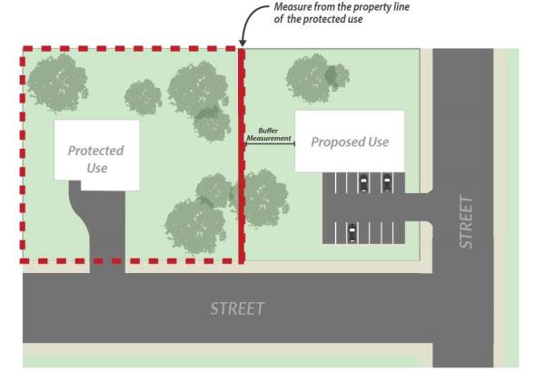 Required Distance from Proposed Use and Protected Use